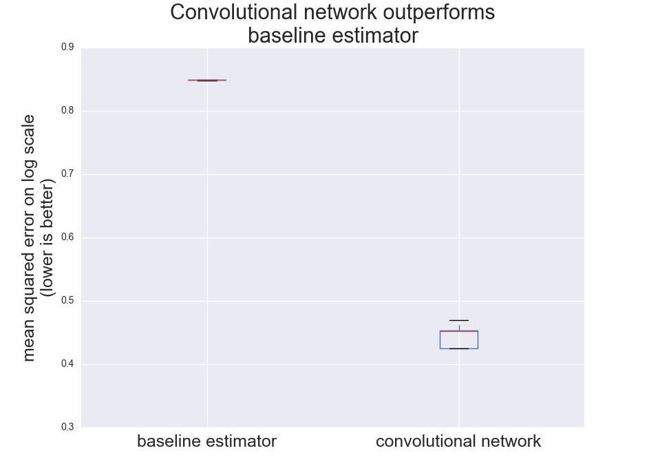 Convolutional network predicting population of OpenStreetMap tiles outperforms baseline mean estimator