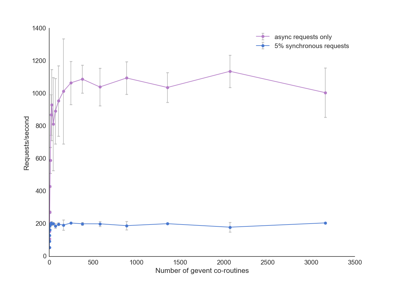 impact of synchronous request on coroutines