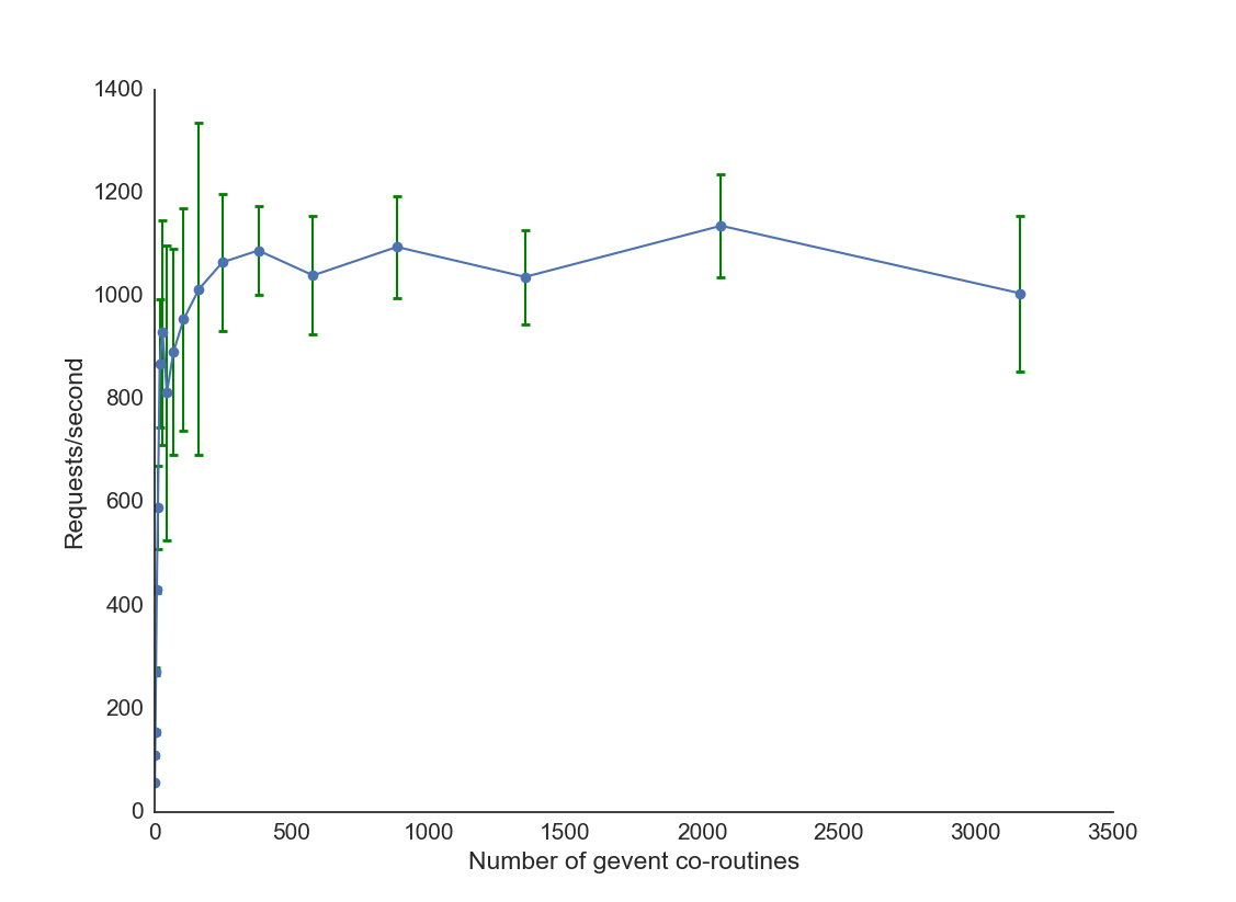 impact of adding more coroutines